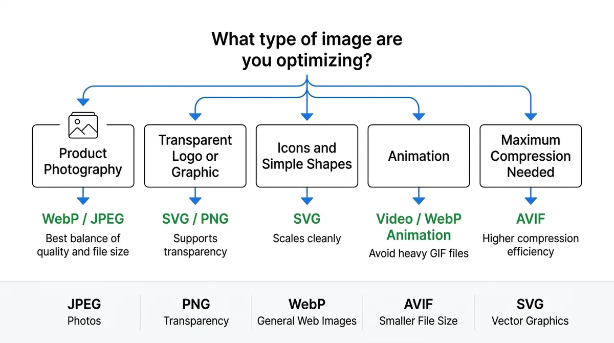 Shopify 图片格式决策树:产品照片使用 WebP 或 JPEG,透明图形使用 SVG 或 PNG,图标使用 SVG,动画使用视频或 WebP,追求最大压缩时使用 AVIF