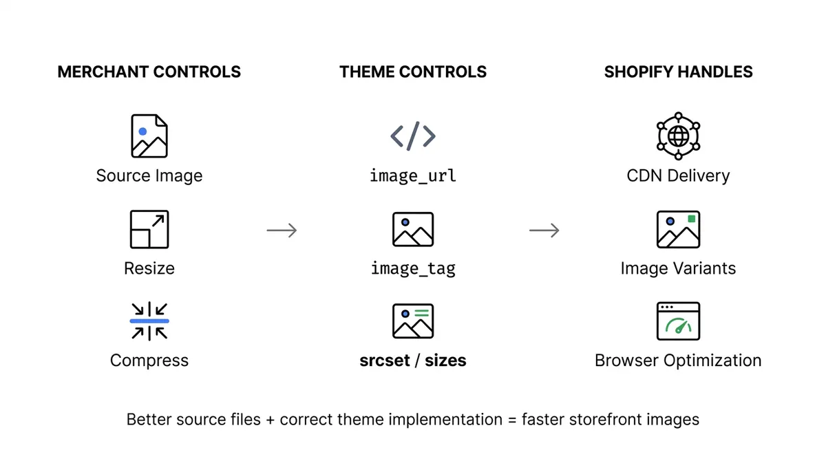 Shopify 图片优化工作流程:商家控制源图片,主题控制 image_url 和 image_tag,Shopify 负责 CDN 交付